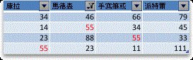 篩選前四個值
