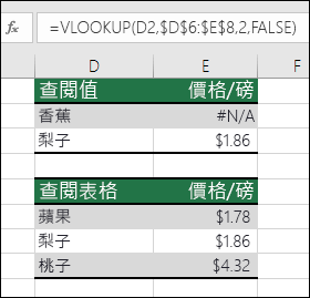 查閱值不存在。儲存格 E2 中的公式是：=VLOOKUP (D2，$D$6：$E$8,2，FALSE) 。找不到「Banana」值，因此公式回傳 #N/A 錯誤。
