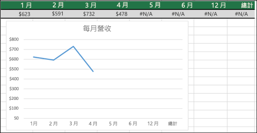未繪製 #N/A 值的折線圖範例。