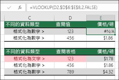 不正確的值類型。這個範例說明由於查閱項目的格式為數值，但查閱資料表的格式為文字，而造成 VLOOKUP 公式回傳 #N/A 錯誤。