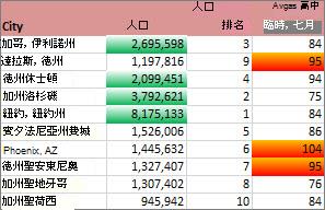 格式設定顯示人口超過 2 百萬和高溫為前 30% 的城市