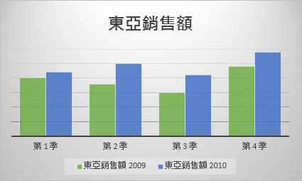 群組直條圖