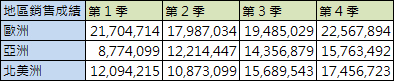 列中的區域資料