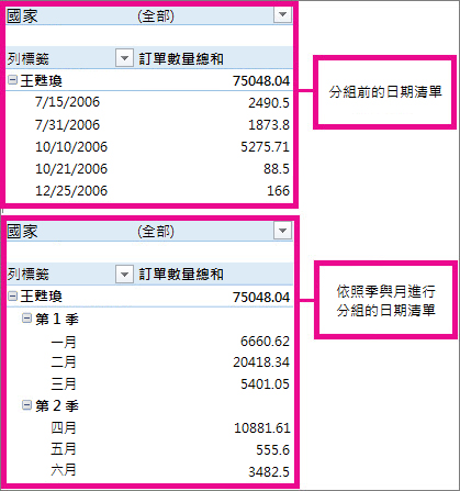 依據月與季群組的日期