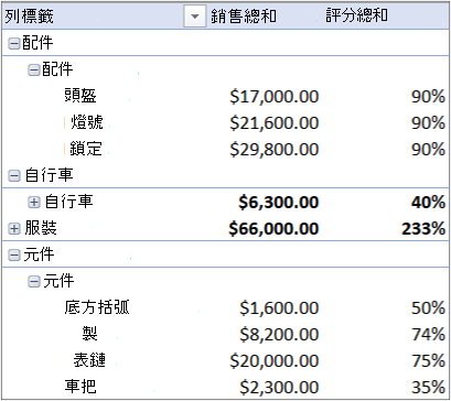 包含多個表格的樞紐分析表