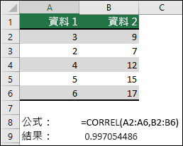 使用 CORREL 函數傳回 A 欄 & B 欄中兩個資料集的相關係數，其為 =CORREL (A1：A6，B2：B6) 。結果為 0.997054486。