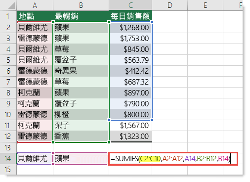 不正確的公式為 =SUMIFS (C2：C10，A2：A12，A14，B2：B12，B14) ，其中 C2：C10 必須是 C2：C12