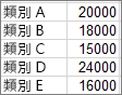 顯示用來建立範例帕累托圖之資料的螢幕擷取畫面。