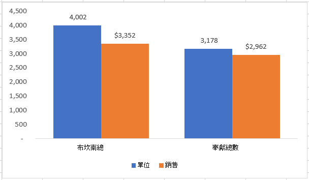 以小計資料建立的圖表