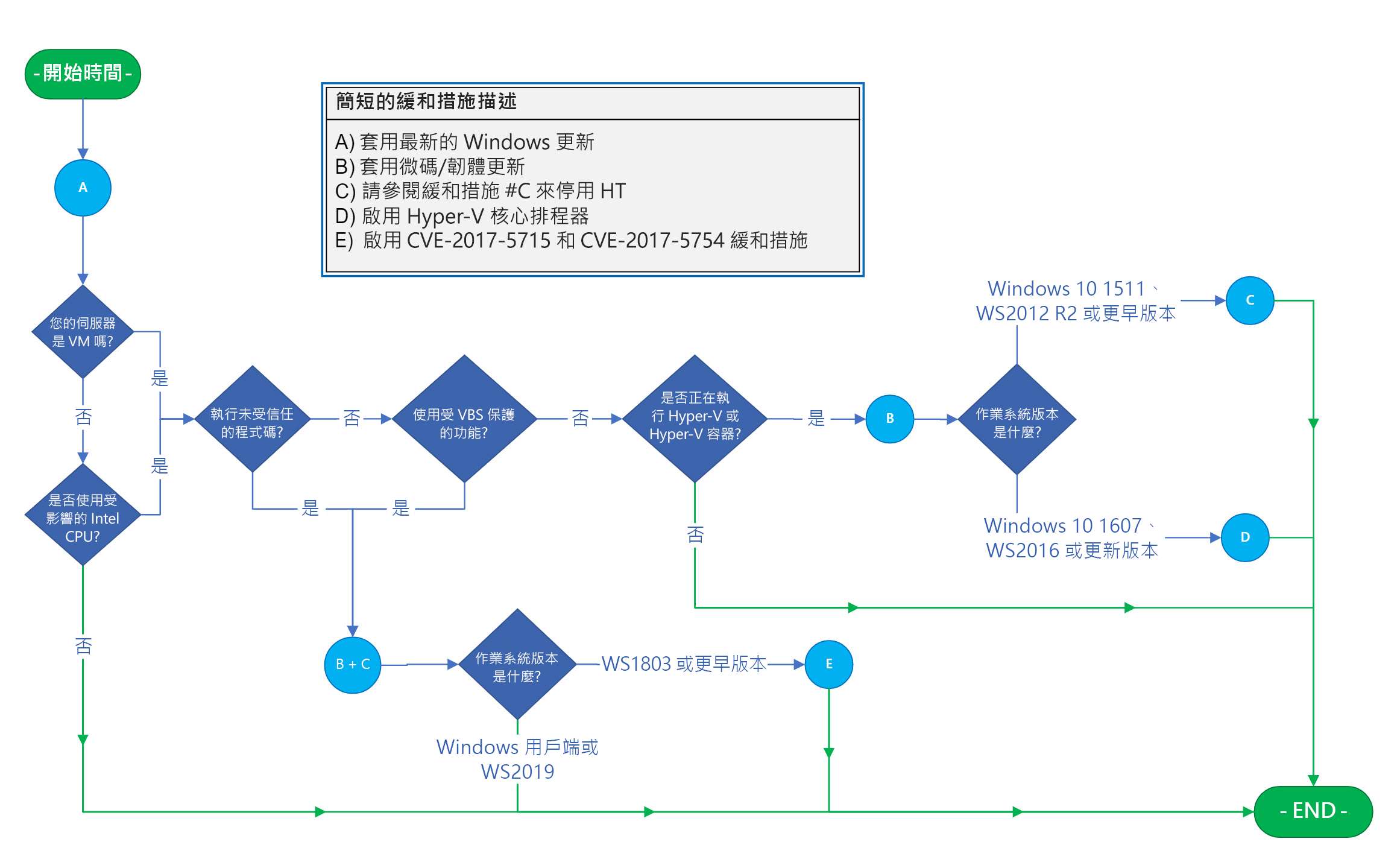 Flowchart