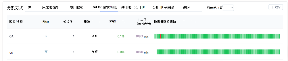 螢幕擷取畫面顯示 Teams 全體大會深入解析中的明細表格。