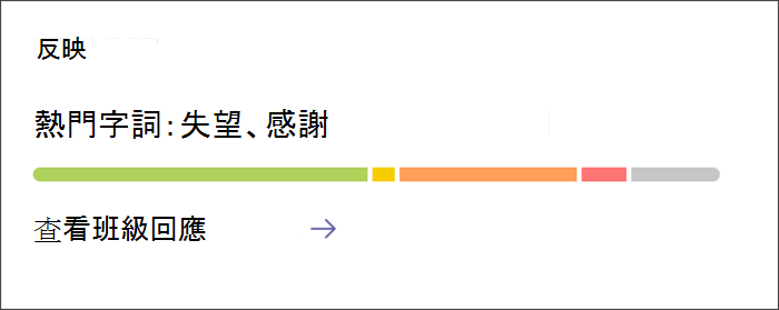 進入點，可查看關於 Reflect 打卡的詳細資訊。卡片上有一條色彩繽紛的橫條，顯示學生們不同情感的比例。選擇卡片以獲得更深入的資訊。