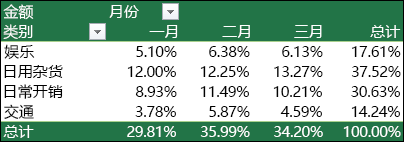 值显示为总计百分比的数据