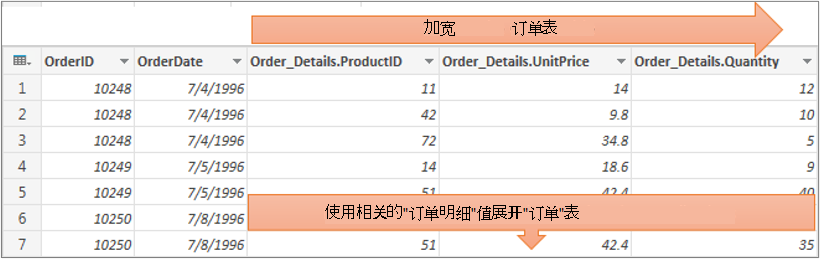 展开结构化表列的结果