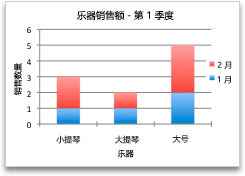 按类别显示销售额的图表