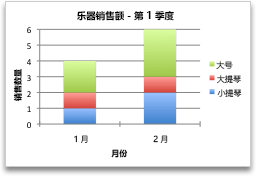 按月显示销售额的图表