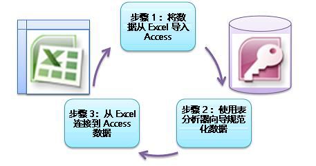 三个基本步骤
