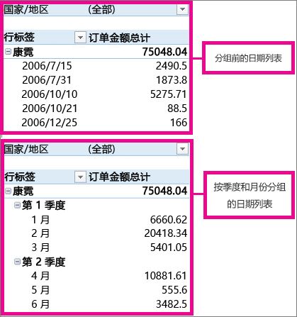 按月份和季度进行分组的日期