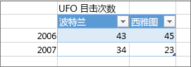 不正确表格式的示例