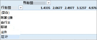 不具有有用值的数据透视表