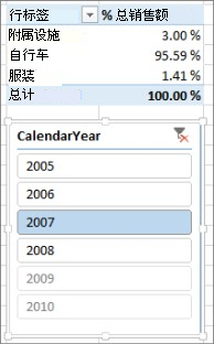 数据透视表中的“销售百分比总和”的 正确结果