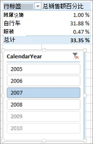 数据透视表中的销售百分比之和不正确结果