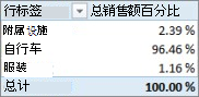 数据透视表显示产品类别的销售百分比之和