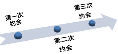 带鸟瞰图的基本时间线 场景
