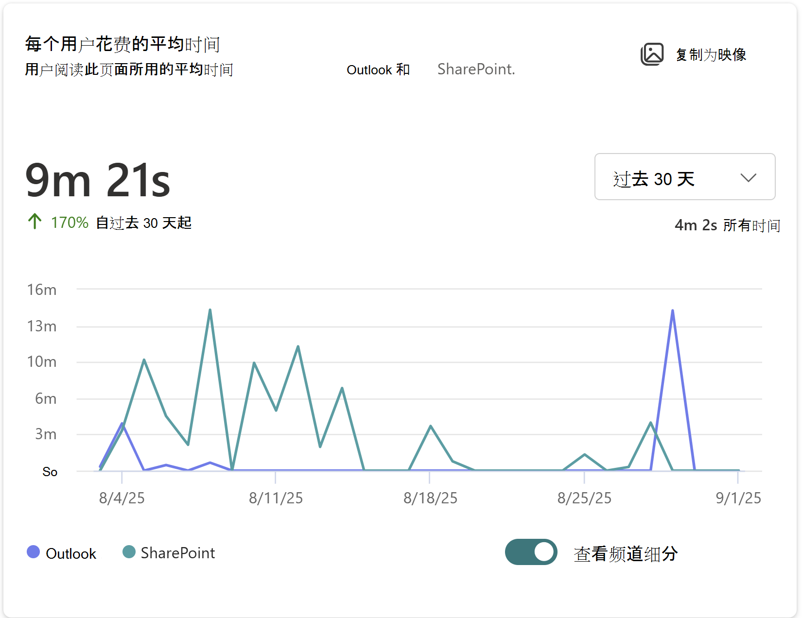显示用户在 Outlook 和 SharePoint 中阅读此页面所花费的平均时间的图像。