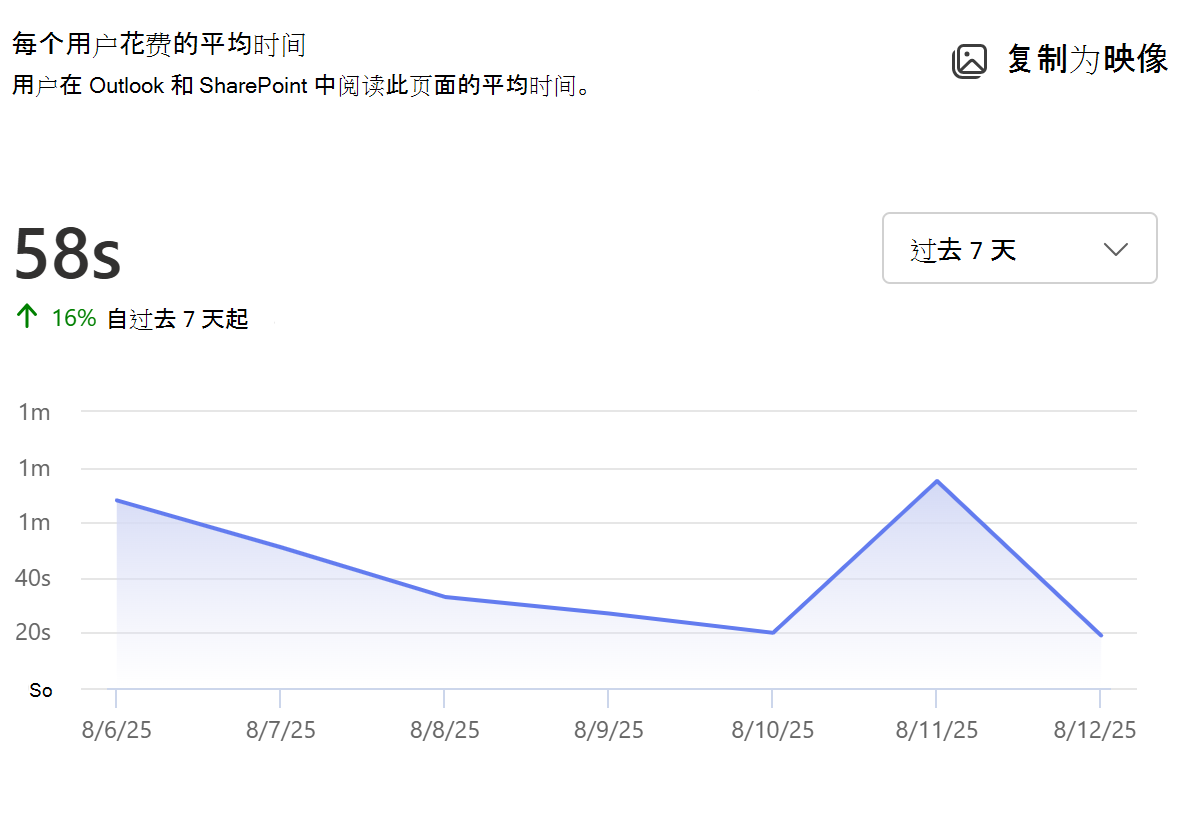 每个用户在页面上花费的平均时间的屏幕截图。