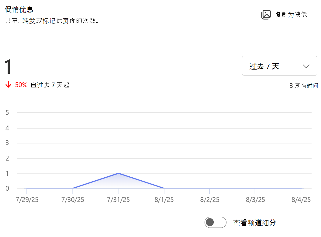 显示此页已共享、转发或标记的次数的图像。