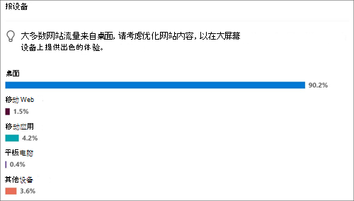 常用设备的站点使用情况