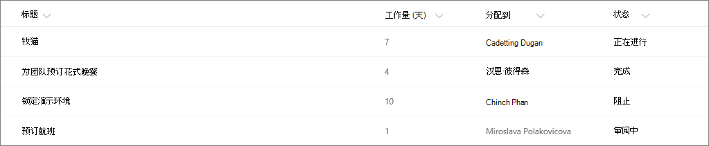 不带列格式的示例 SharePoint 列表