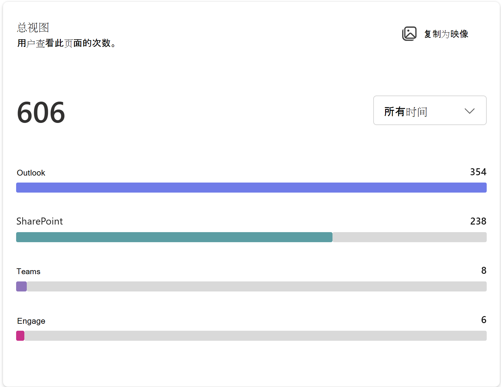 将“所有时间”作为指标的“总视图”的屏幕截图