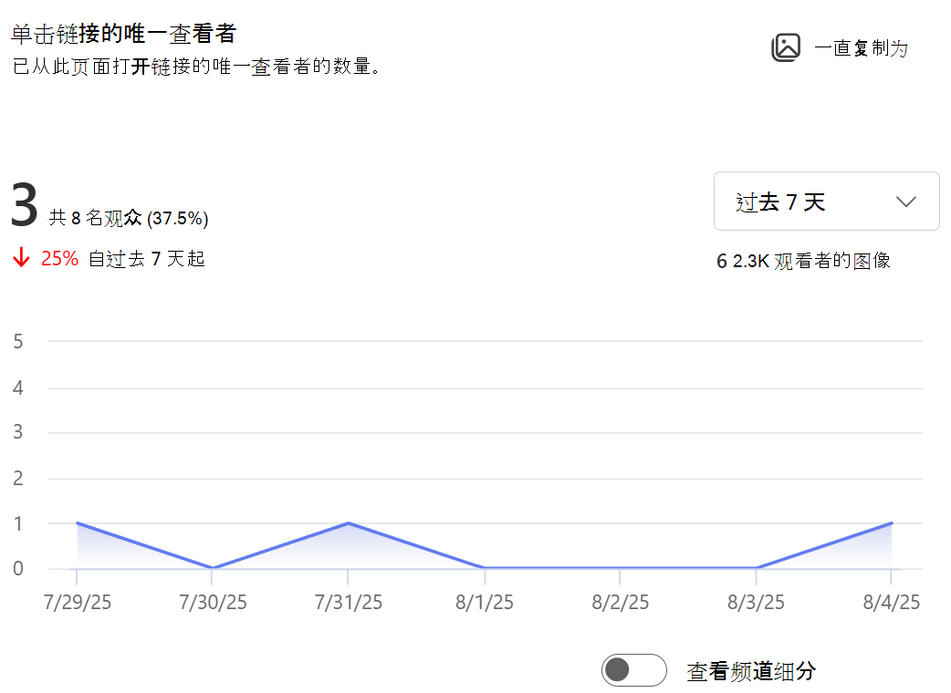 显示已从此页面打开链接的唯一查看者数的图像