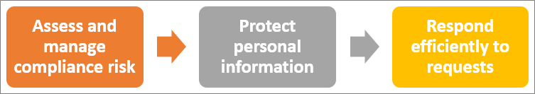 GDPR 是一个三步过程