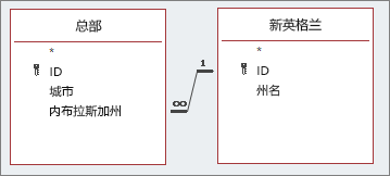 查阅字段架构