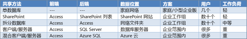 Access 共享选项概述
