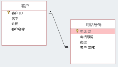 一对多关系