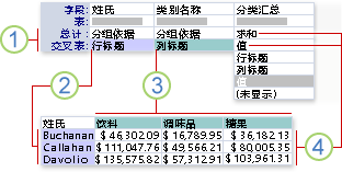 显示在设计视图中的部分交叉表查询