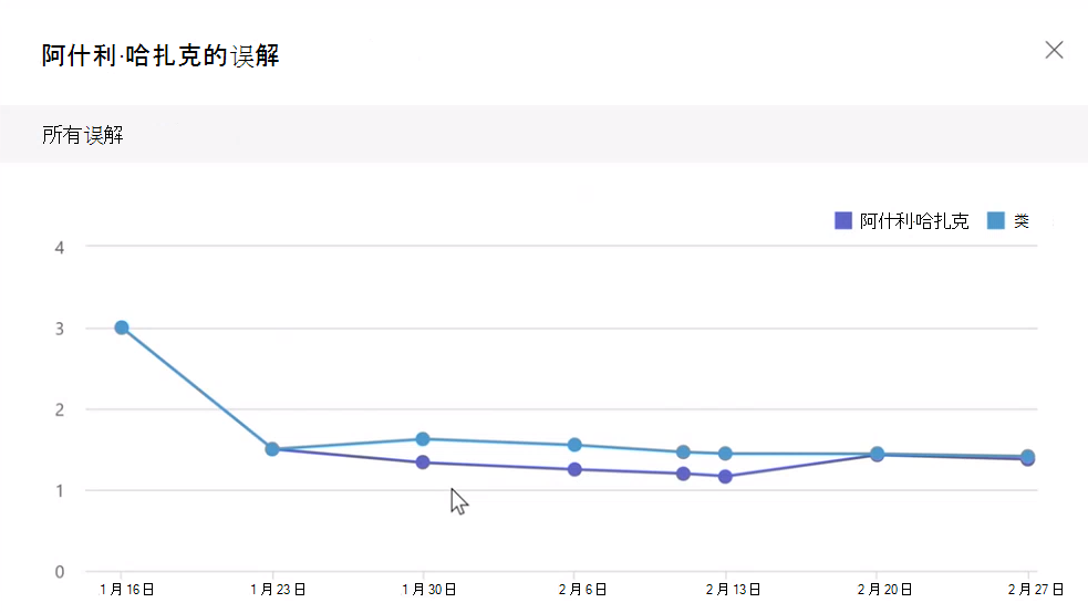 误解图表的屏幕截图。