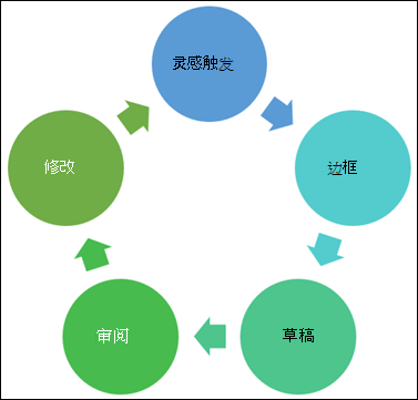 可以创建的图表示例