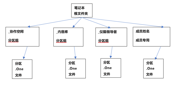 教职员工笔记本