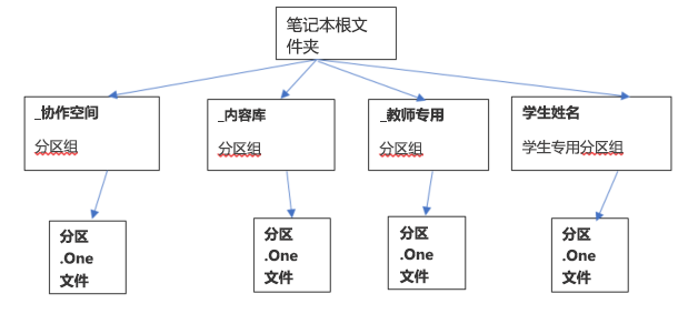 什么是课堂笔记本
