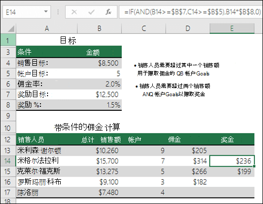 使用 IF 和 AND 函数计算销售奖金的示例。单元格 E14 中的公式为 =IF (AND (B14>=$B$7，C14>=$B$5) ，B14*$B$8,0) 