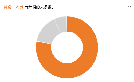 显示占大部分支出的人员的环形图