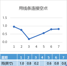第 4 天单元格中缺少的数据，绘制第 4 天连接图