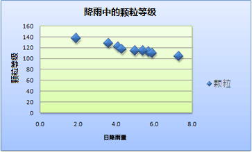散点图的屏幕截图，该散点图在水平轴上绘制了绘图。