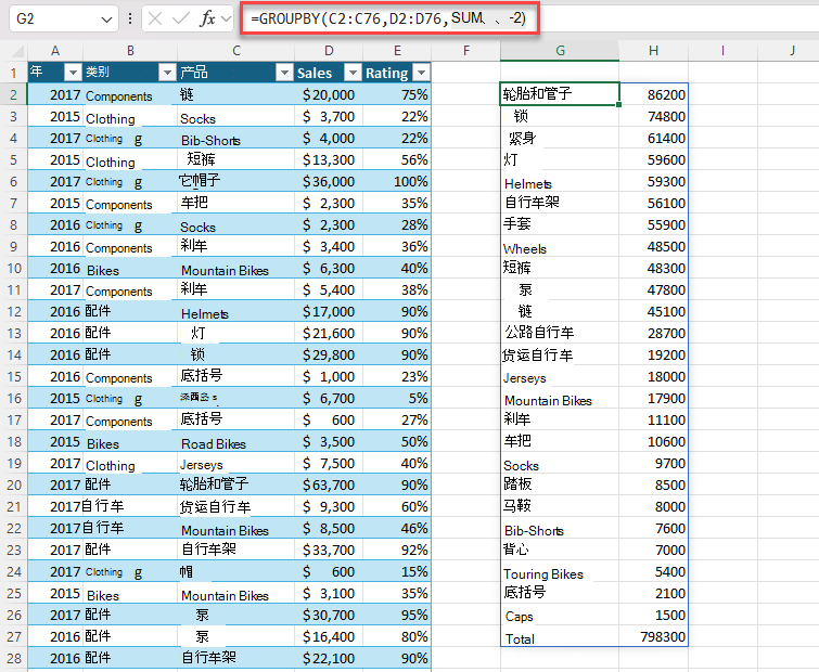 使用 GROUPBY 按产品生成总销售额的摘要。按销售额降序排序。=GROUPBY (C2：C76，D2：D76，SUM,,,-2) 