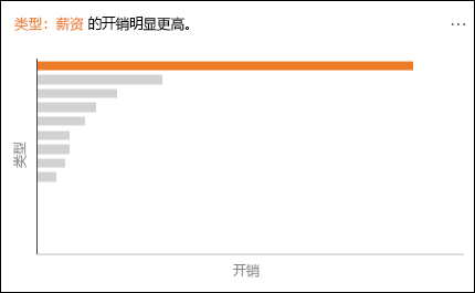 显示支出明显增加的薪资的折线图